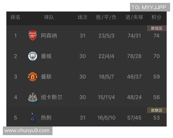 Opta猜测欧冠夺冠概率:阿森纳居首,热刺垫底